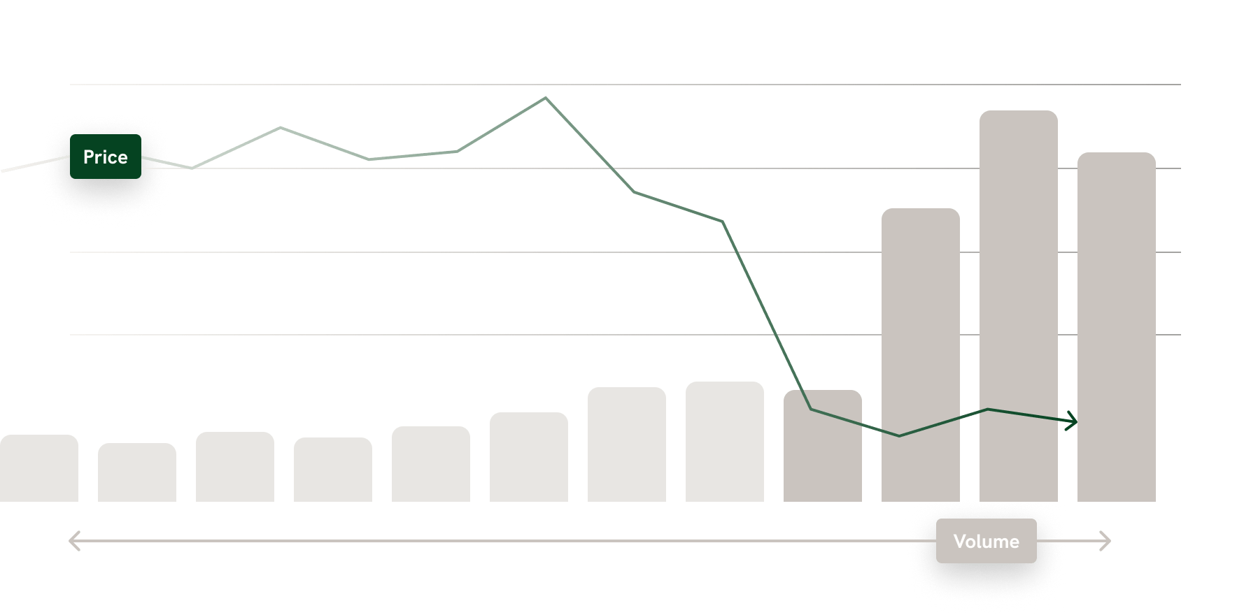A graph showing a graphic of how price decreases over time as volume increases for grain sales.