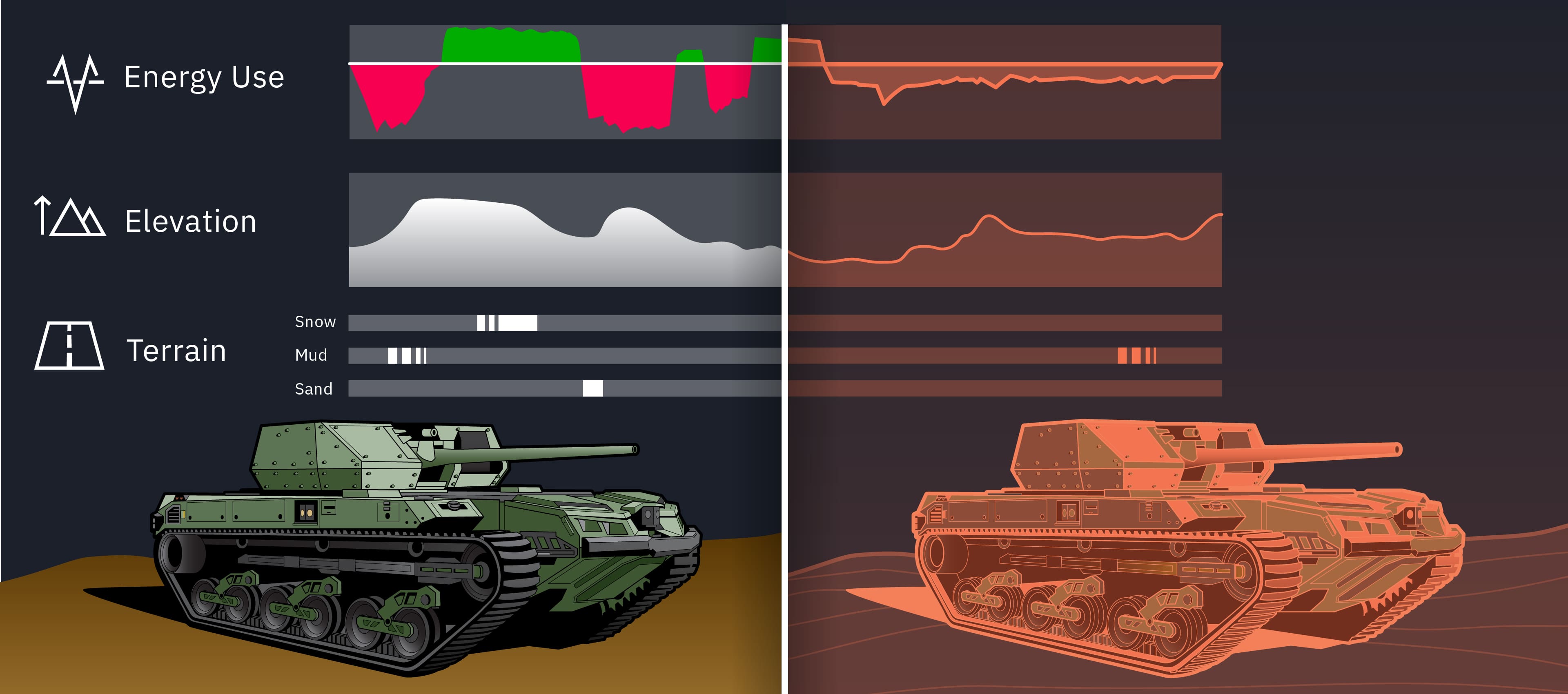 Visual Logic created graphic of fuel use, elevation and terrain usage in vehicle prediction.