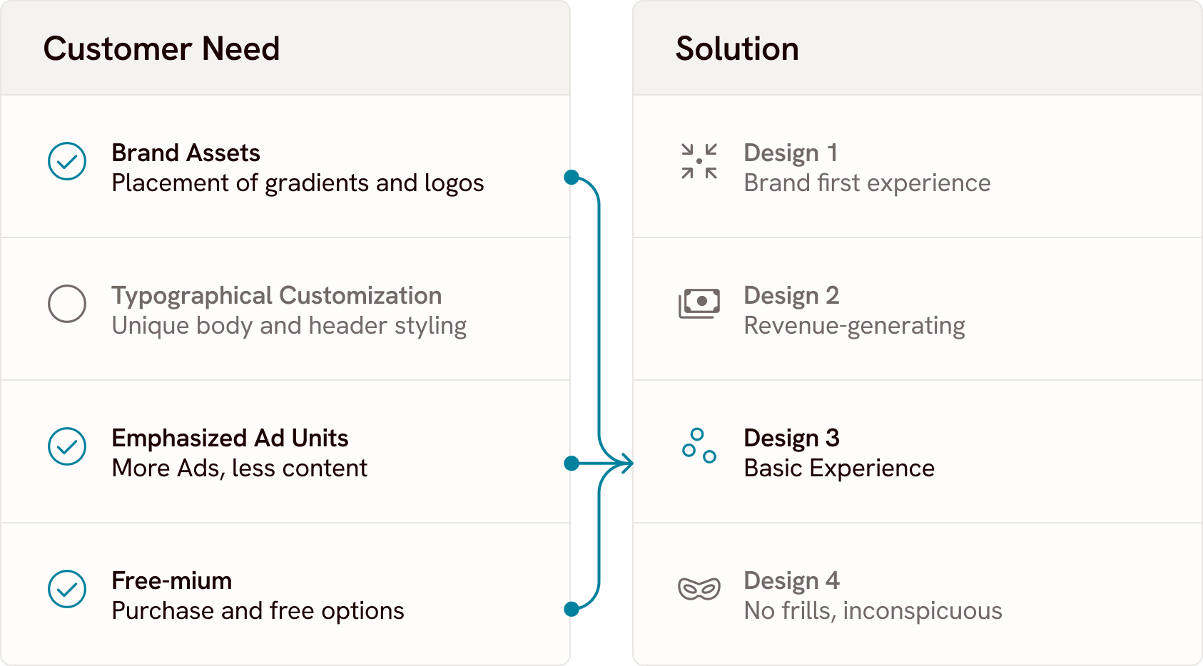 Graphic showing how multiple customer needs informed design solutions based on the framework.